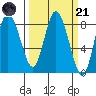 Bay Center tide chart for Tuesday, March 21, 2023