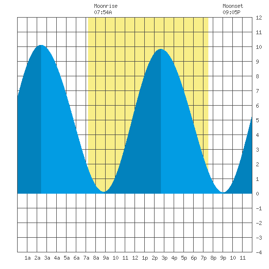 Bay Center tide chart for Wednesday, March 22, 2023