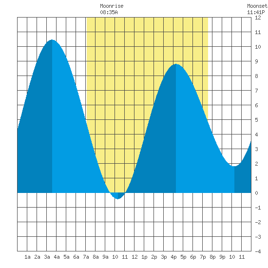 Bay Center tide chart for Friday, March 24, 2023