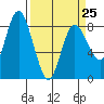 Bay Center tide chart for Saturday, March 25, 2023