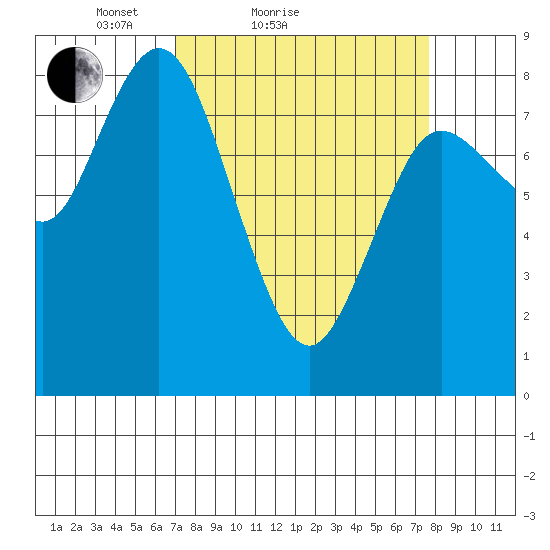 Bay Center tide chart for Tuesday, March 28, 2023