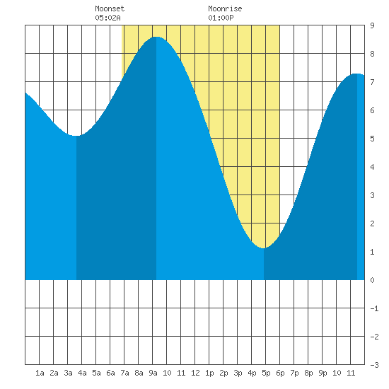 Bay Center tide chart for Thursday, March 2, 2023