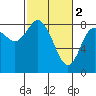 Bay Center tide chart for Thursday, March 2, 2023