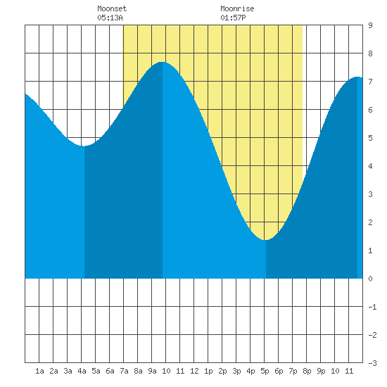 Bay Center tide chart for Friday, March 31, 2023