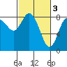 Bay Center tide chart for Friday, March 3, 2023