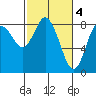 Bay Center tide chart for Saturday, March 4, 2023