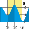 Bay Center tide chart for Sunday, March 5, 2023