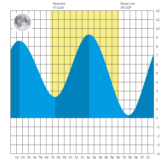 Bay Center tide chart for Tuesday, March 7, 2023