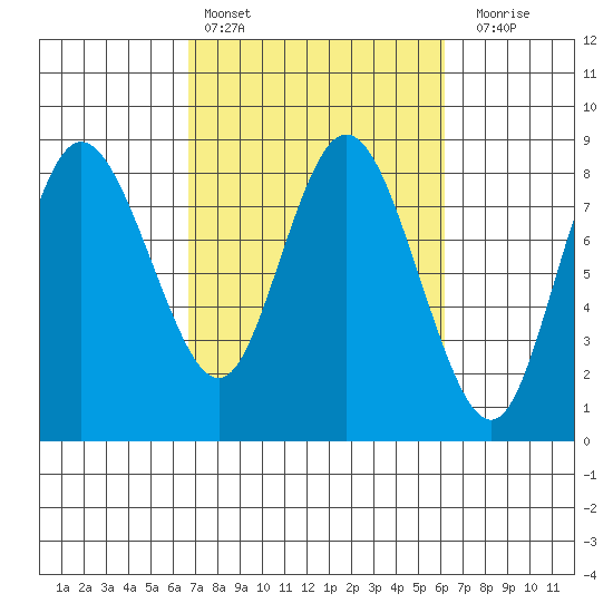 Bay Center tide chart for Wednesday, March 8, 2023