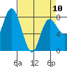 Bay Center tide chart for Monday, April 10, 2023