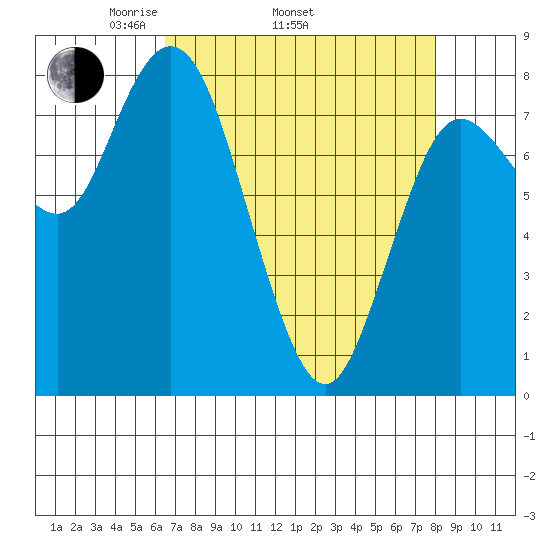 Bay Center tide chart for Thursday, April 13, 2023