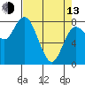 Bay Center tide chart for Thursday, April 13, 2023