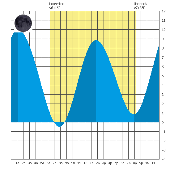Bay Center tide chart for Wednesday, April 19, 2023