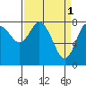 Bay Center tide chart for Saturday, April 1, 2023
