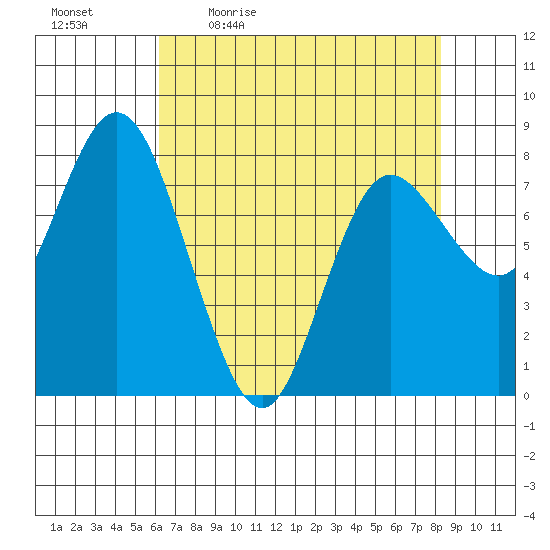 Bay Center tide chart for Monday, April 24, 2023