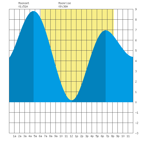 Bay Center tide chart for Tuesday, April 25, 2023