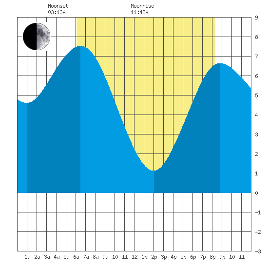 Bay Center tide chart for Thursday, April 27, 2023