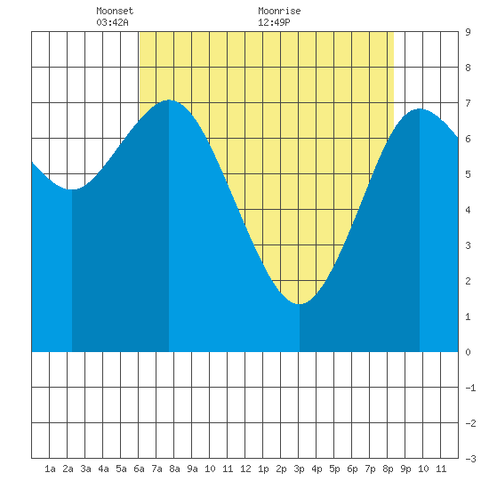 Bay Center tide chart for Friday, April 28, 2023