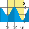Bay Center tide chart for Sunday, April 2, 2023