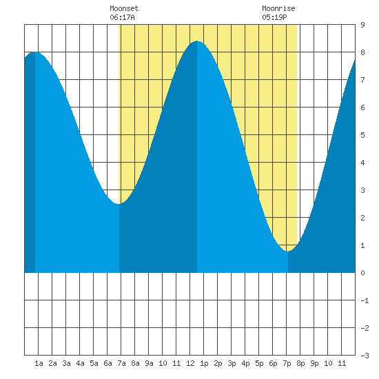 Bay Center tide chart for Monday, April 3, 2023