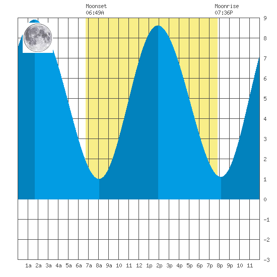 Bay Center tide chart for Wednesday, April 5, 2023