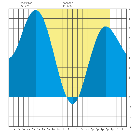 Bay Center tide chart for Thursday, May 11, 2023