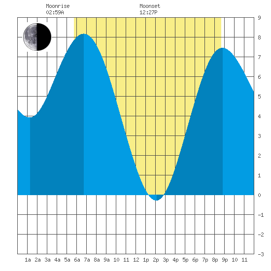 Bay Center tide chart for Friday, May 12, 2023