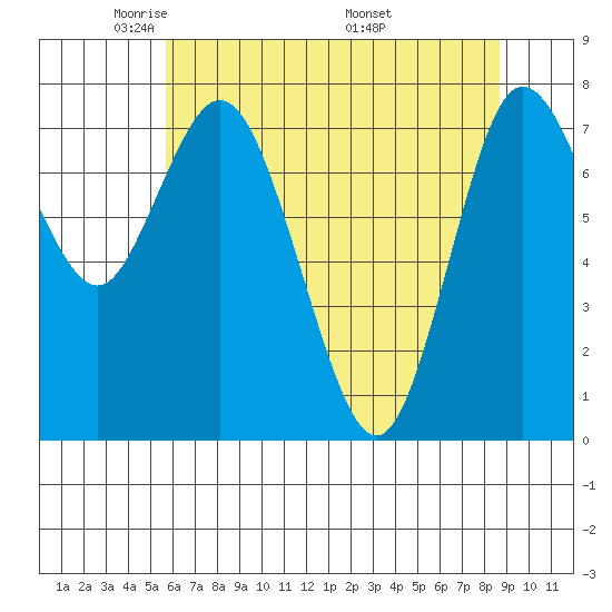Bay Center tide chart for Saturday, May 13, 2023