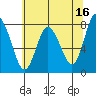 Bay Center tide chart for Tuesday, May 16, 2023