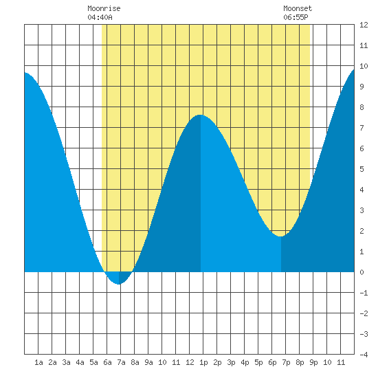 Bay Center tide chart for Wednesday, May 17, 2023