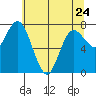 Bay Center tide chart for Wednesday, May 24, 2023