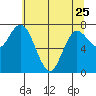 Bay Center tide chart for Thursday, May 25, 2023