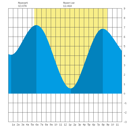 Bay Center tide chart for Friday, May 26, 2023