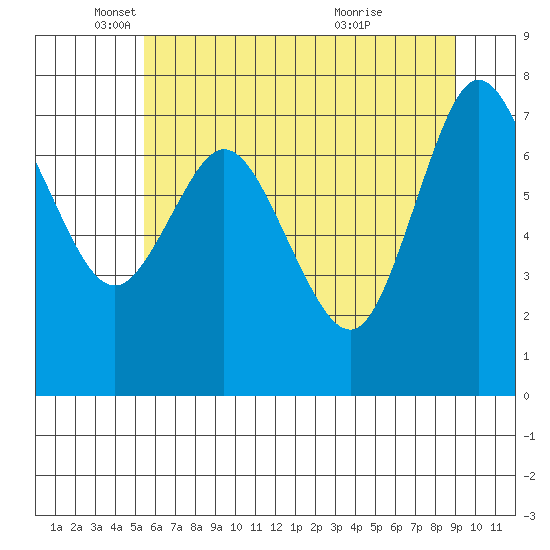 Bay Center tide chart for Monday, May 29, 2023