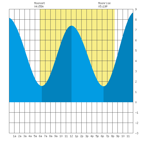 Bay Center tide chart for Tuesday, May 2, 2023