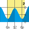 Bay Center tide chart for Tuesday, May 2, 2023