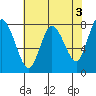 Bay Center tide chart for Wednesday, May 3, 2023