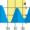 Bay Center tide chart for Thursday, May 4, 2023