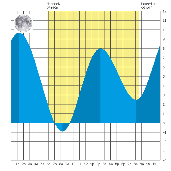 Bay Center tide chart for Friday, May 5, 2023