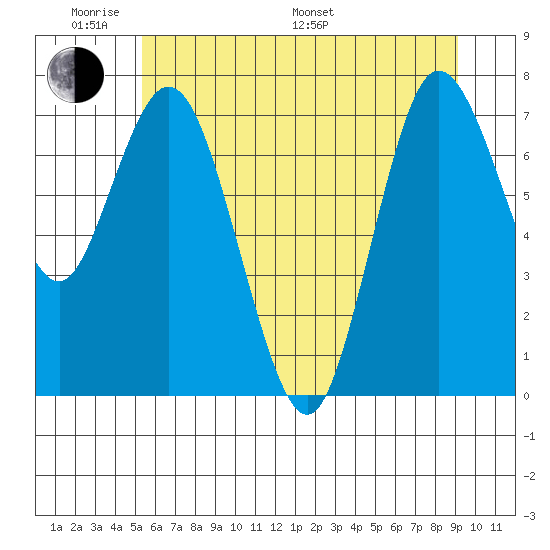 Bay Center tide chart for Saturday, June 10, 2023