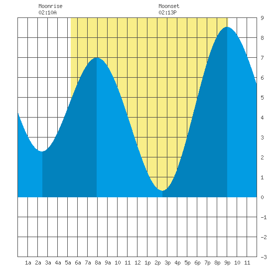 Bay Center tide chart for Sunday, June 11, 2023