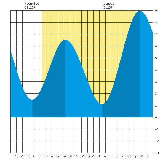Bay Center tide chart for Monday, June 12, 2023