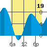 Bay Center tide chart for Monday, June 19, 2023