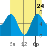 Bay Center tide chart for Saturday, June 24, 2023