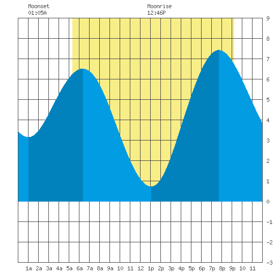 Bay Center tide chart for Sunday, June 25, 2023