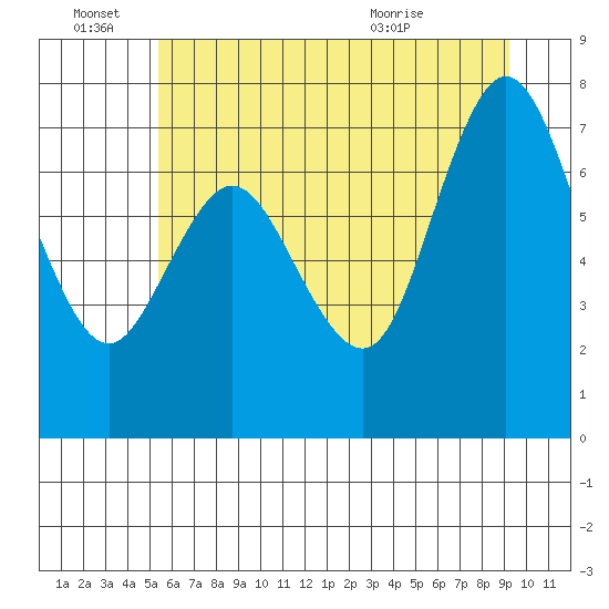 Bay Center tide chart for Tuesday, June 27, 2023