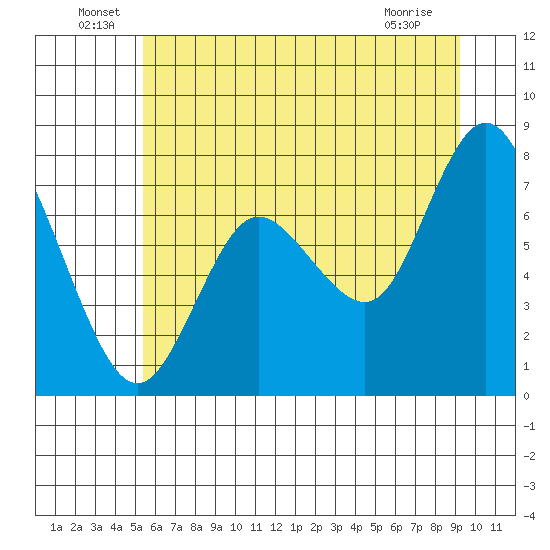 Bay Center tide chart for Thursday, June 29, 2023