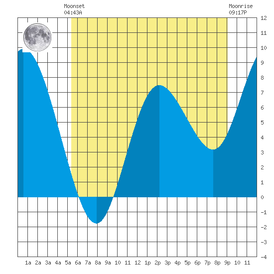 Bay Center tide chart for Saturday, June 3, 2023