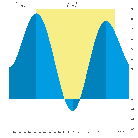 Bay Center tide chart for Friday, June 9, 2023