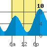 Bay Center tide chart for Monday, July 10, 2023